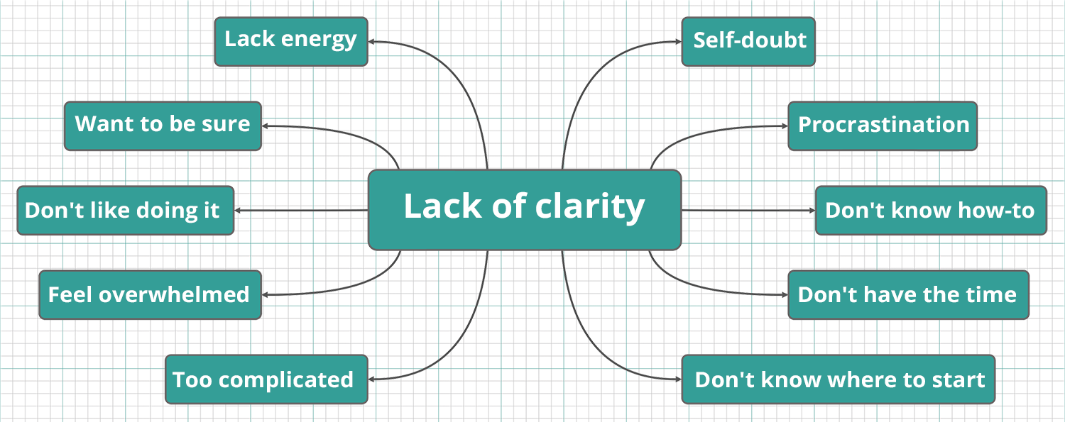 Lack-of-clarity-blocks-mindmap